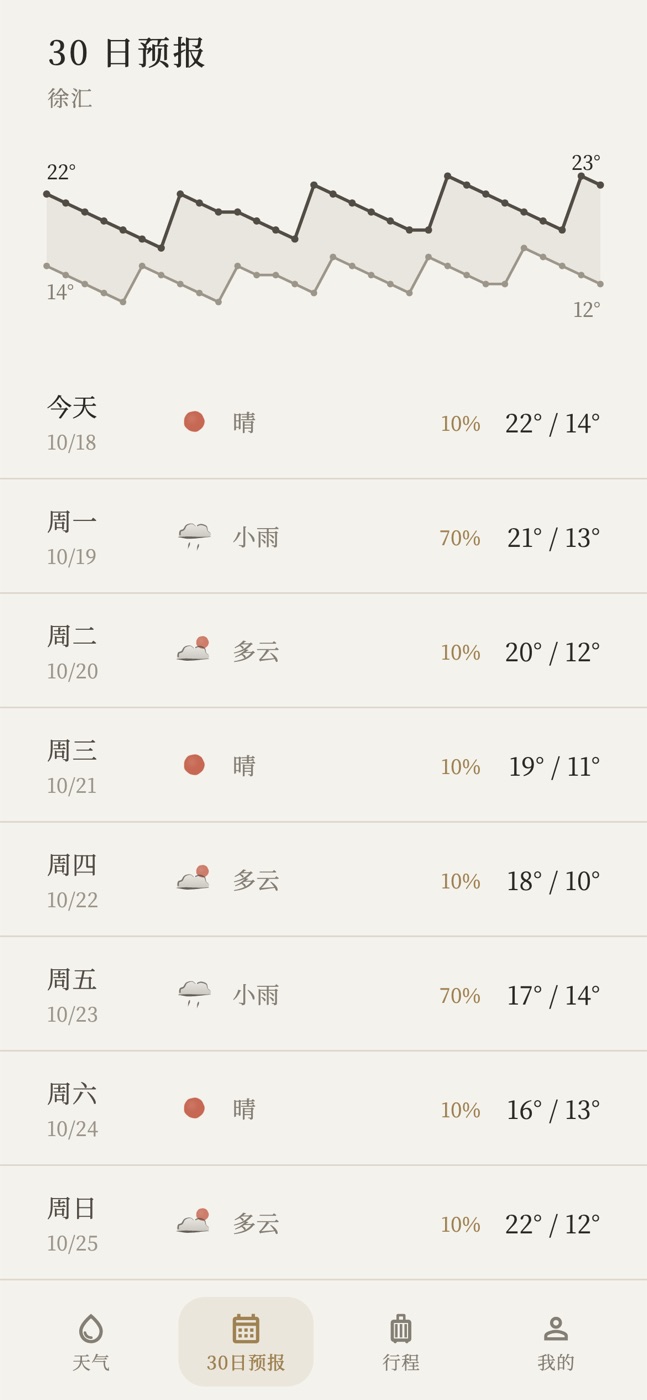 30 日预报:温度趋势和逐日天气